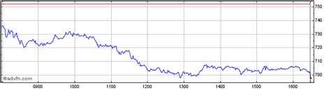 burberry group stock price